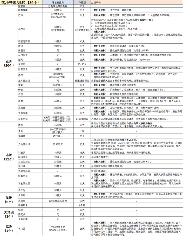 细数2016年中国护照最新免签/落地签国家/地区！（含持十年美签可免/落地签盘点）