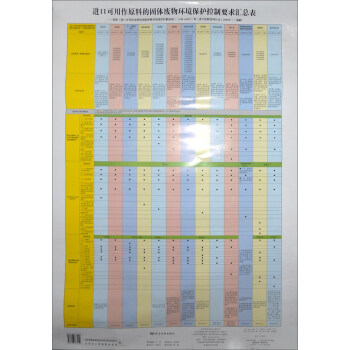 进口可用作原料的固体废物环境保护控制要求汇总表（挂图）