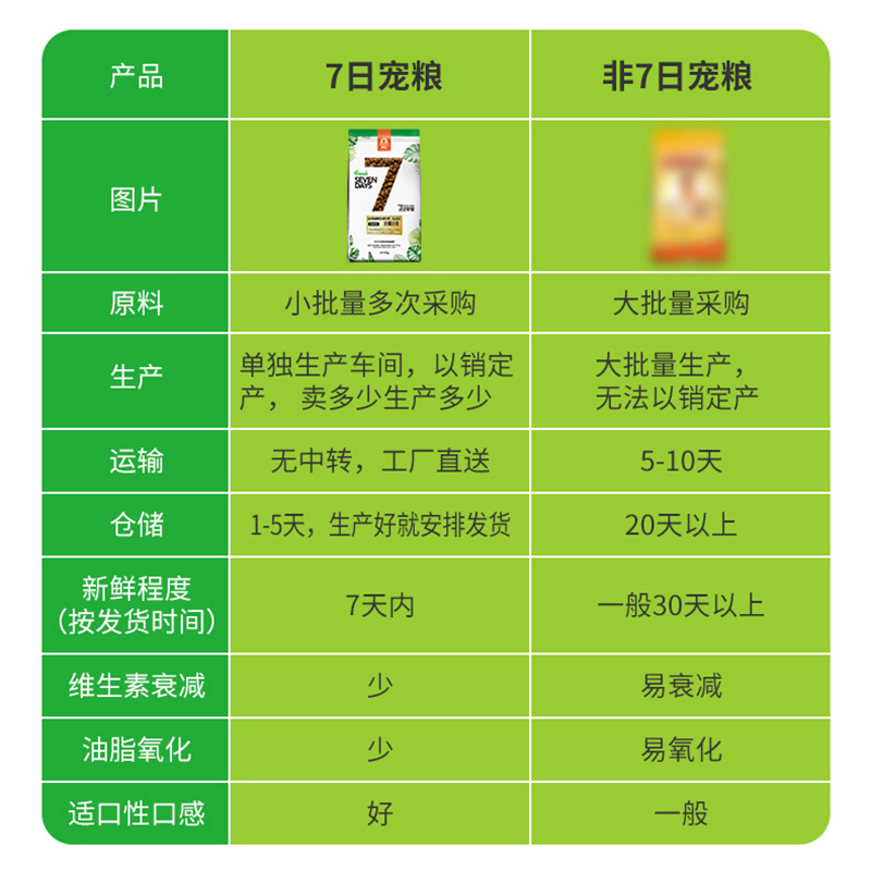 7日宠粮 味它柴犬秋田狗粮成犬幼犬通用型10kg肉松美毛去泪痕健体