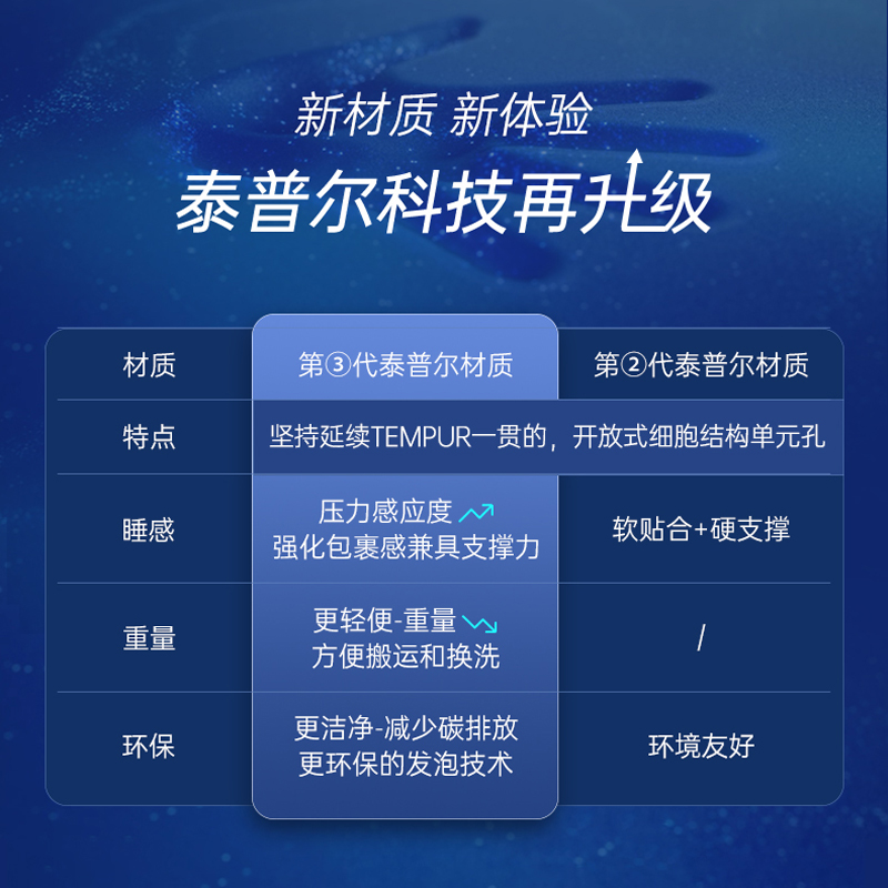 TEMPUR泰普尔乐活智能多功能电动床套餐高端记忆棉护脊助眠床垫