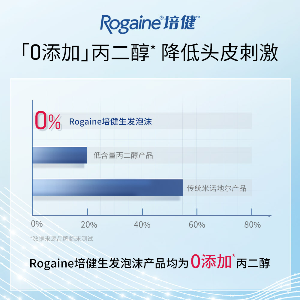 Rogaine/培健落健米诺地尔酊生发液男女性米诺地尔泡沫剂