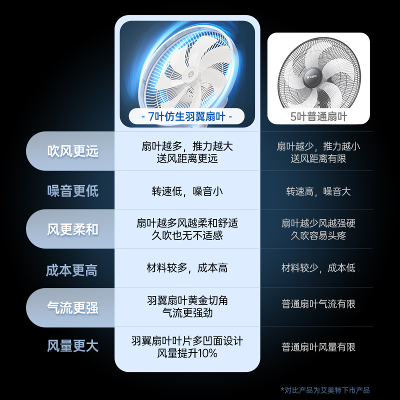 艾美特电风扇家用落地扇遥控轻音风扇立式7叶大风循环摇头电扇X72