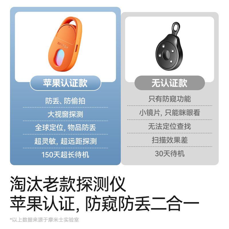 MOMAX摩米士定位器防丢摄像头探测仪红外线酒店防偷防窥防偷拍监控苹果airtag平替小孩宠物汽车追踪