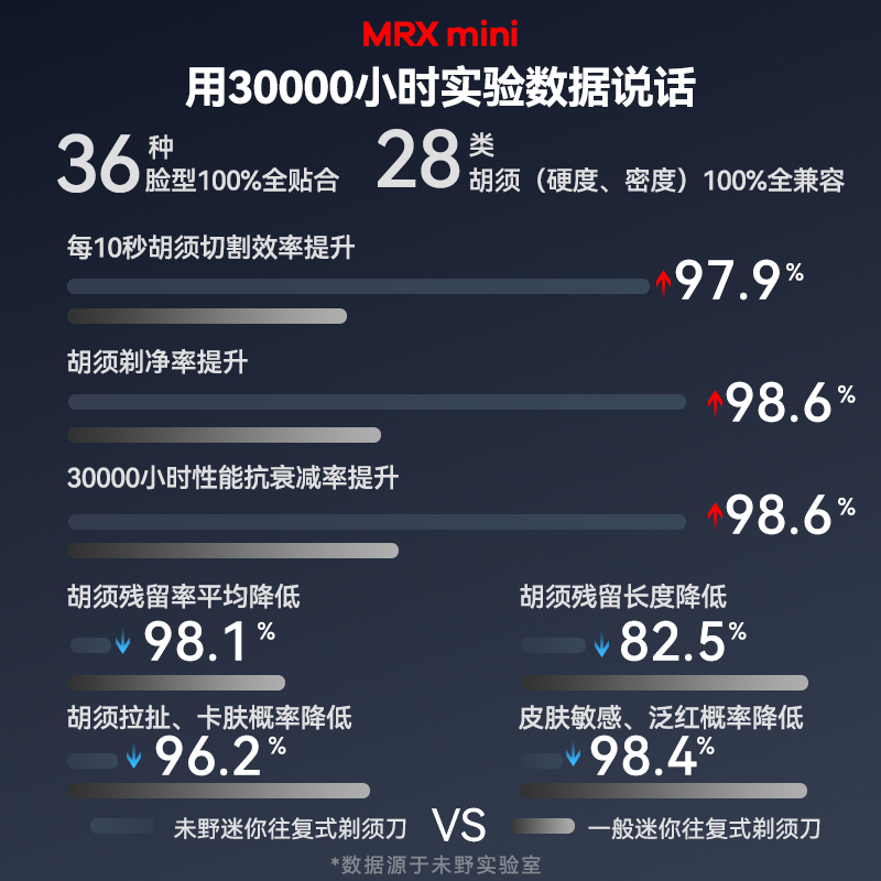 未野往复式5刀头迷你剃须刀电动刮胡刀男士便携快充全身防水