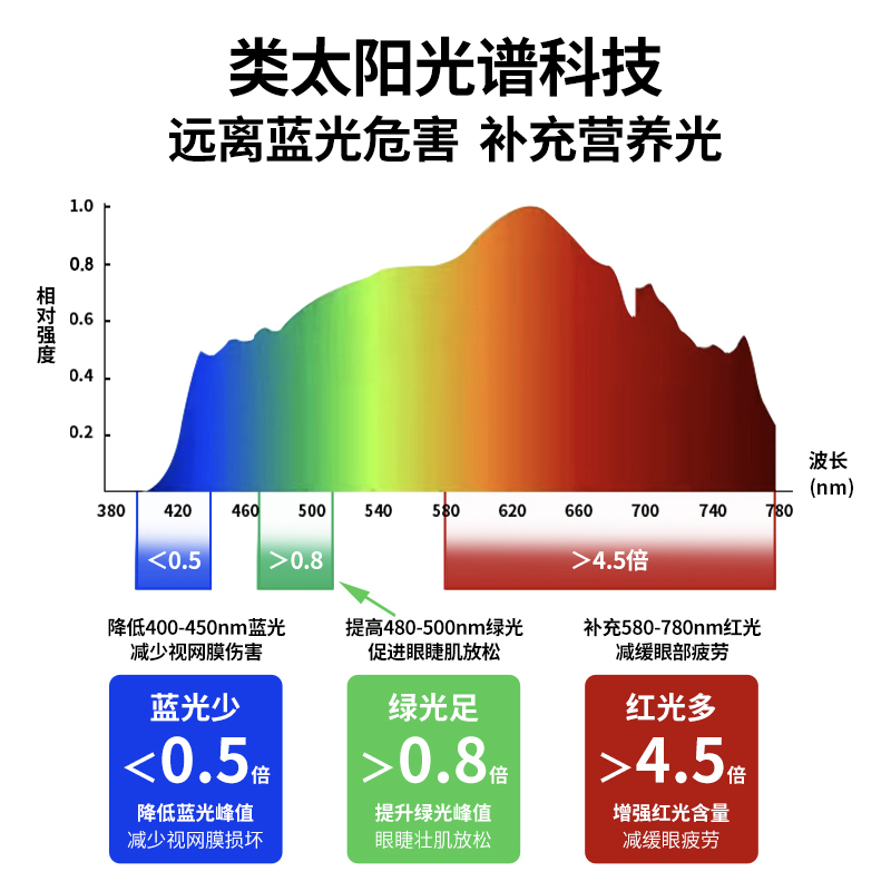 【红光增益】灿博士4.5倍红光桌面大路灯插电式儿童学习护眼台灯
