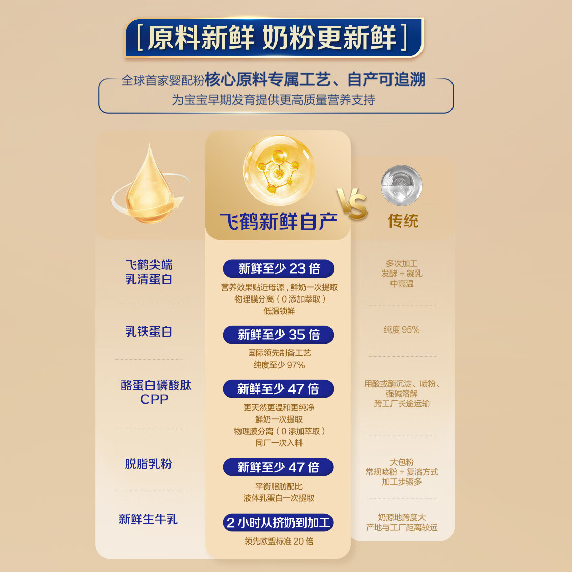 FIRMUS飞鹤启萃（0-6月龄）婴儿配方奶粉听装g