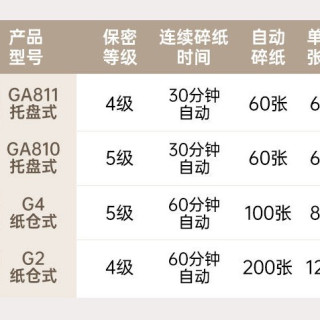 得力 办公室专用批量文件粉碎机大型商用碎纸机大容量200张连碎可碎光盘碎卡GA811/G4/G2