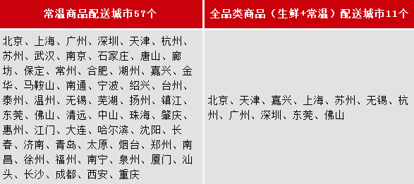 消费提示: 顺丰优选 10月10日起
