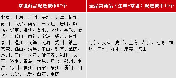 消费提示： 顺丰优选 10月10日起