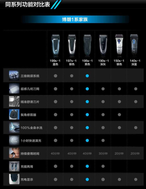 Braun 博朗195S-1 电动剃须刀