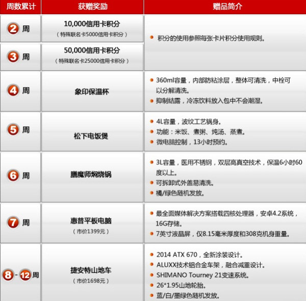 消费提示:交通银行 境内刷信用卡 刷6720元可得价值千元捷安特自行车(共分8周,每周5笔,每笔满168元)