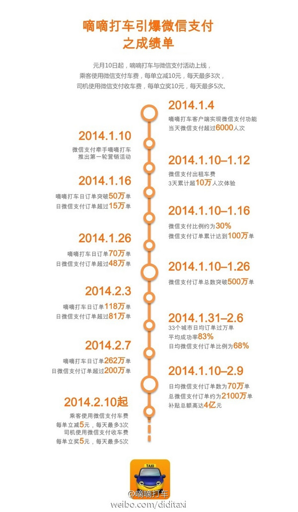 出租大战继续：嘀嘀打车 微信支付 恢复为