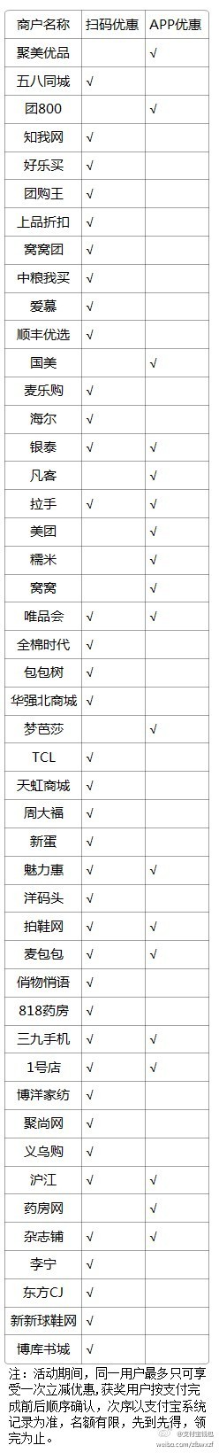 蚊子肉：50家电商使用支付宝钱包扫码/移动端支付宝支付