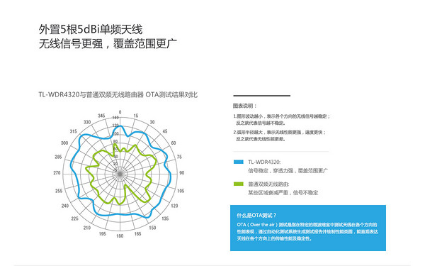 TP-LINK TL-WDR4320 无线路由器(USB、双频750M、千兆、OpenWrt)