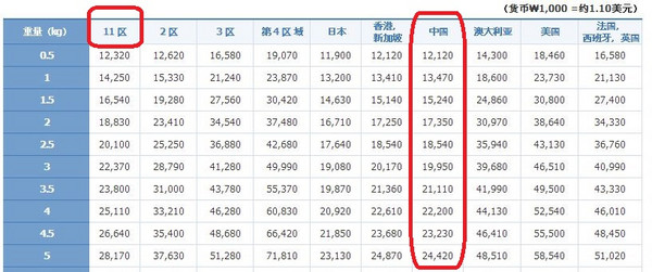 促销优惠：韩国 Gmarket 在线商城 支付宝专享优惠券