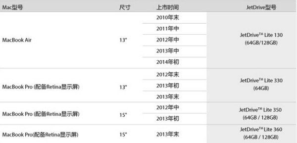 Transcend 创见 JetDrive Lite 130 128G 扩容专用存储卡(MacBook Air专用）