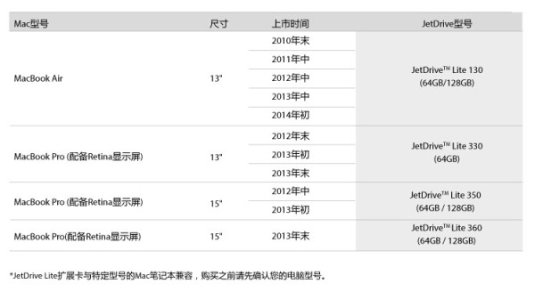 Transcend 创见 JetDrive Lite 64G 330系列 扩容专用存储卡