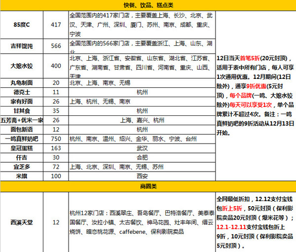 淘宝双12：双十二支付宝钱包活动汇总