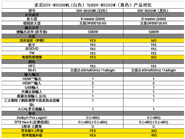 限地区：SONY 索尼 BDV-N9200WL 3D蓝光无线环绕家庭影院