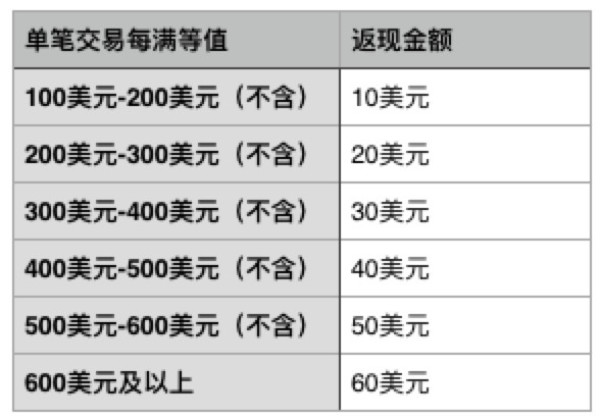 龙卡信用卡Visa卡 享海淘十大名店最高10%返现