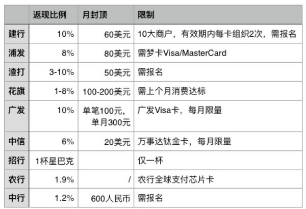 暑期将至，海淘&境外游刷卡活动哪家强？