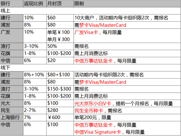 信用卡攻略之 “值得”活动大回顾