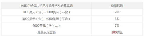 民生信用卡境外消费最高享7%返现