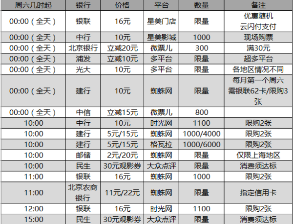 周六刷什么 8月6日 信用卡攻略