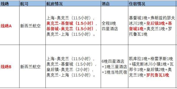 新西兰10日团线路大PK