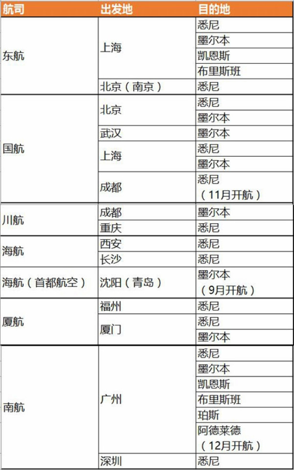 航线盘点：澳洲航线有哪些？国内六家航司价格大PK