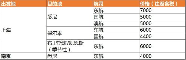 航线盘点：澳洲航线有哪些？国内六家航司价格大PK