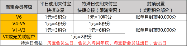 2016年9月 信用卡优惠全攻略
