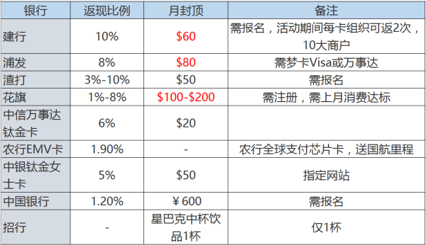 2016年9月 信用卡优惠全攻略