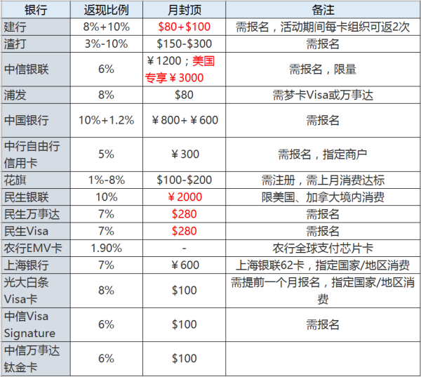 2016年9月 信用卡优惠全攻略