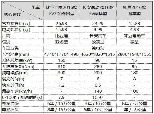 纯电动车:比亚迪秦、长安逸动、知豆D2