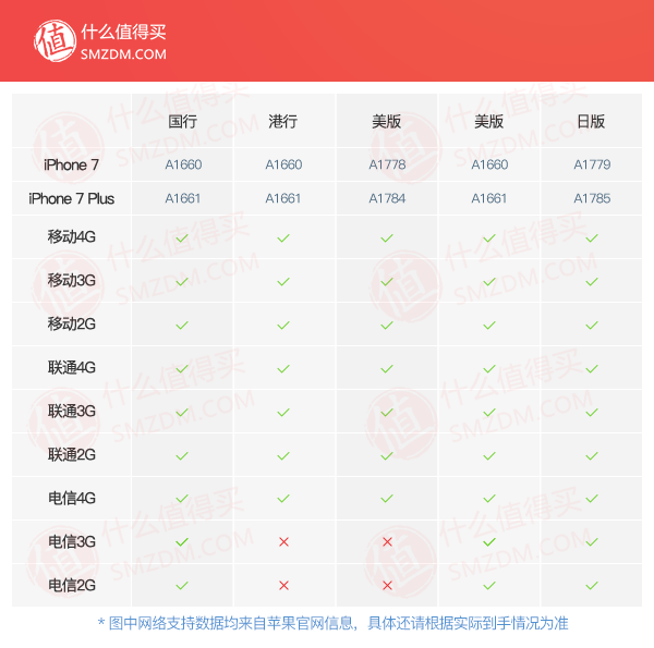 iPhone 7 / 7 Plus 首批抢购指南（各渠道持续更新）