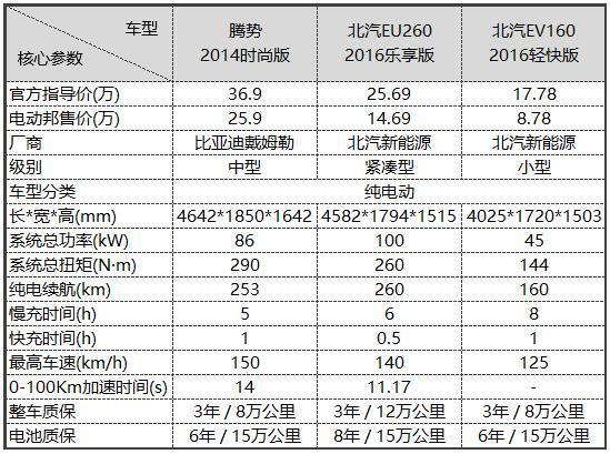 购新能源车