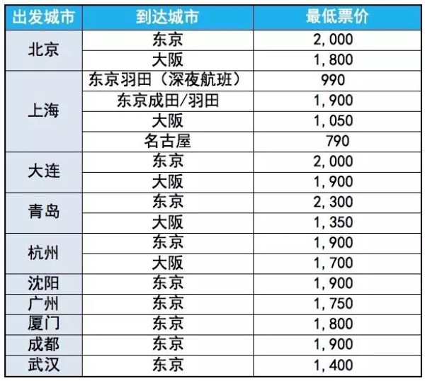 全日空 冬季特惠机票开售预告 全国多地往返日本多地