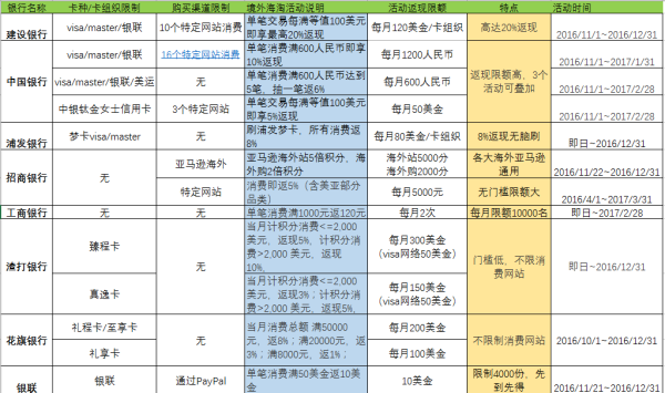 黑五专题:黑五信用卡怎么刷