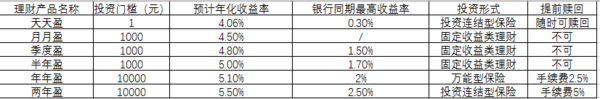 京东金融 稳健型理财产品推荐