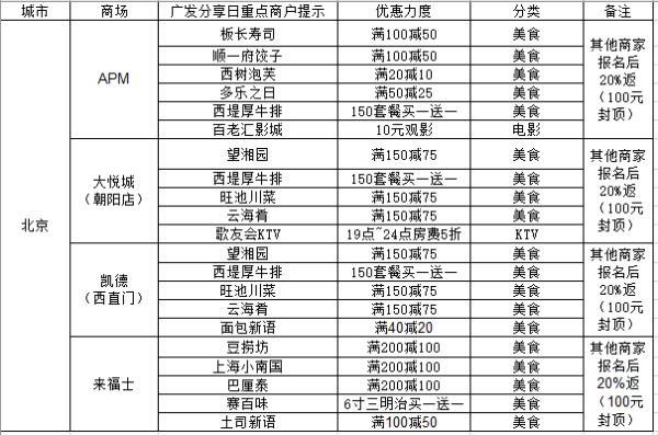 周五刷什么 12月2日信用卡攻略