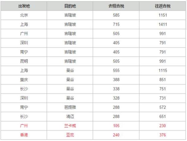 全国多地往返吉隆坡/亚庇/清迈/兰卡威/曼谷等地
