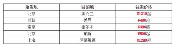航司大促:南航12.12年终大促 热门国际航线