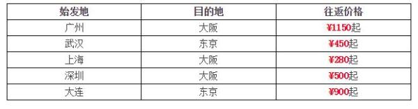 航司大促:南航12.12年终大促 热门国际航线