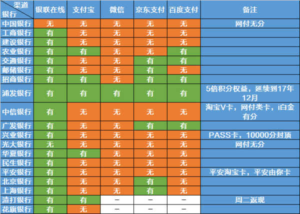 2016年信用卡网购小结