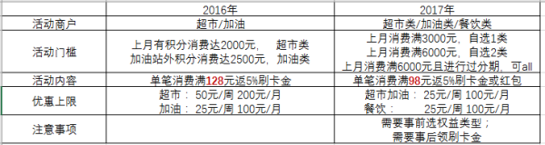 交行最红星期五2017年公布细则