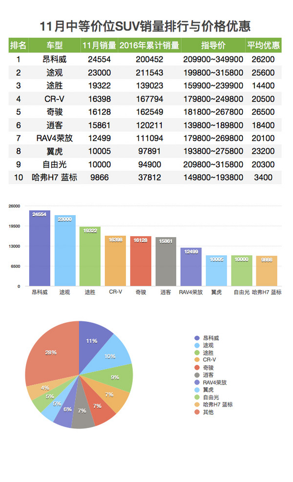 SUV销量与价格优惠排行榜