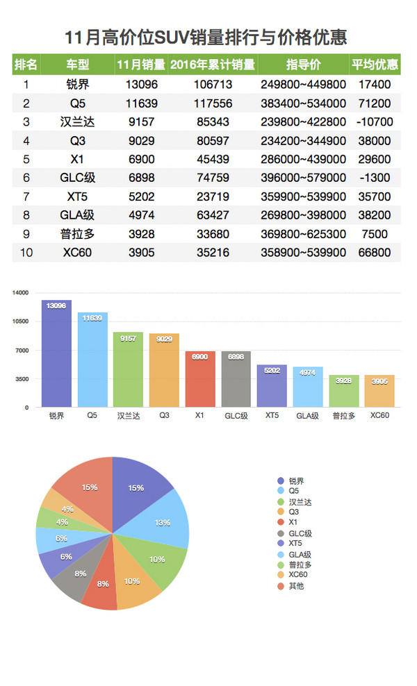 SUV销量与价格优惠排行榜