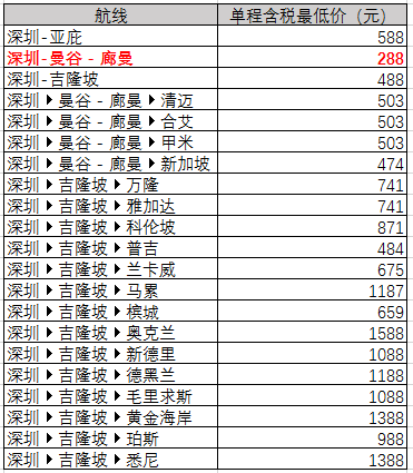 全国多地往返吉隆坡/亚庇/清迈/曼谷等地  