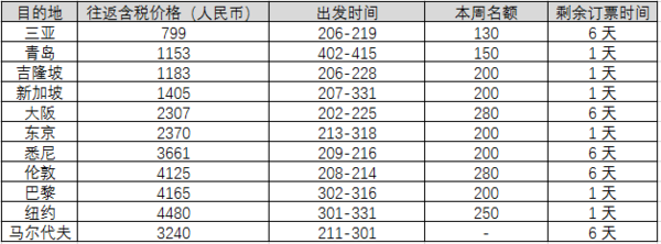 特价机票：国泰&港龙航空 香港往返11城市含税